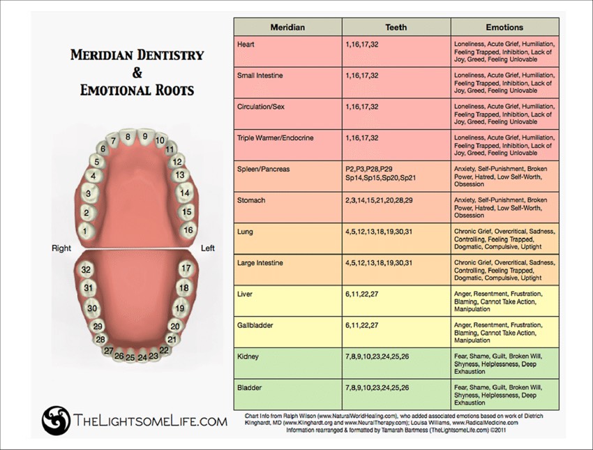 Emotional Meridian Dentistry